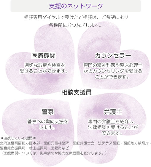 支援のネットワーク 相談専用ダイヤルで受けたご相談は、ご希望により各機関におつなぎします。医療機関:適切な診療や検査を受けることができます。/カウンセラー:専門の精神科医や臨床心理士からカウンセリングを受けることができます。/警察:警察への動向支援をします。/弁護士:専門の弁護士を紹介し、法律相談を受けることができます。*連携している機関*北海道警察函館方面本部・函館児童相談所・函館弁護士会・法テラス函館・函館地方検察庁・渡島総合振興局・檜山振興局・函館市など(医療機関については,拠点病院や協力医療機関を紹介します。)